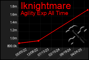 Total Graph of Iknightmare