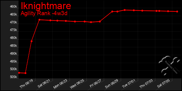 Last 31 Days Graph of Iknightmare