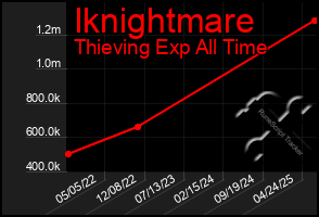 Total Graph of Iknightmare