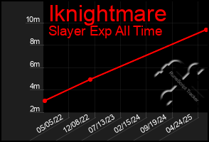 Total Graph of Iknightmare