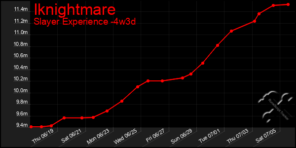 Last 31 Days Graph of Iknightmare