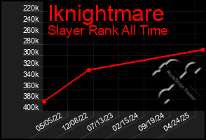 Total Graph of Iknightmare