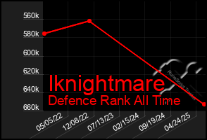 Total Graph of Iknightmare