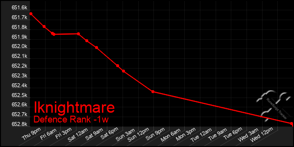 Last 7 Days Graph of Iknightmare