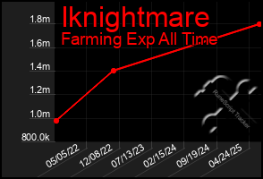 Total Graph of Iknightmare