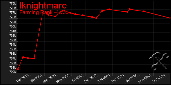 Last 31 Days Graph of Iknightmare