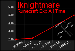 Total Graph of Iknightmare