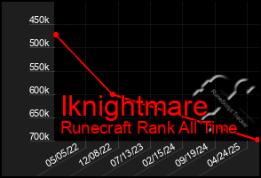 Total Graph of Iknightmare