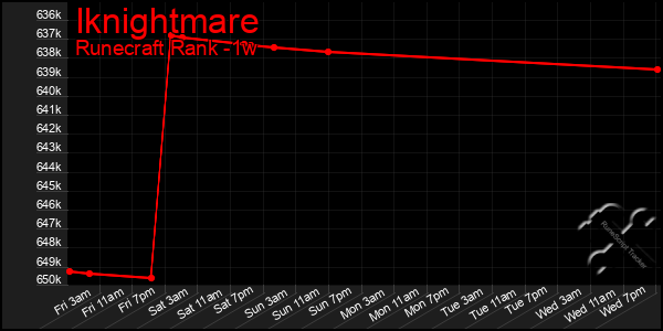 Last 7 Days Graph of Iknightmare
