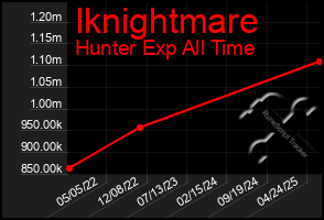 Total Graph of Iknightmare