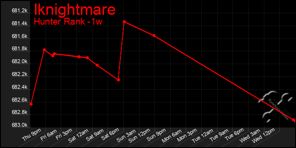 Last 7 Days Graph of Iknightmare