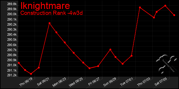 Last 31 Days Graph of Iknightmare