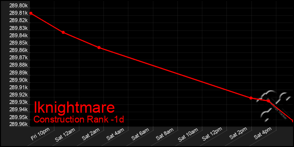 Last 24 Hours Graph of Iknightmare