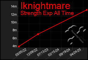 Total Graph of Iknightmare