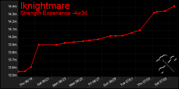 Last 31 Days Graph of Iknightmare