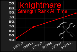 Total Graph of Iknightmare