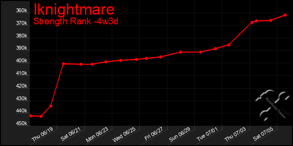 Last 31 Days Graph of Iknightmare