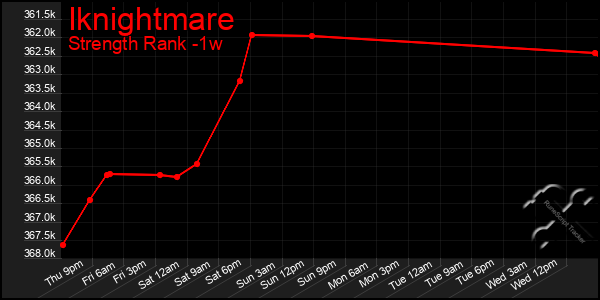 Last 7 Days Graph of Iknightmare