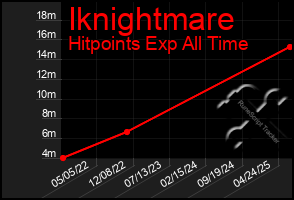 Total Graph of Iknightmare