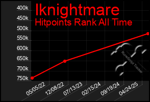 Total Graph of Iknightmare