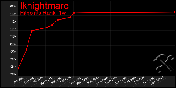 Last 7 Days Graph of Iknightmare