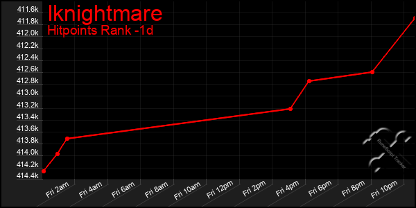 Last 24 Hours Graph of Iknightmare