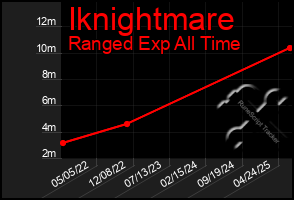 Total Graph of Iknightmare