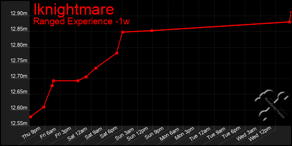 Last 7 Days Graph of Iknightmare