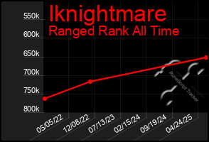 Total Graph of Iknightmare