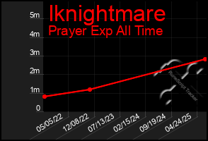 Total Graph of Iknightmare