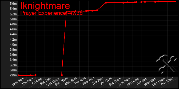 Last 31 Days Graph of Iknightmare