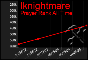 Total Graph of Iknightmare