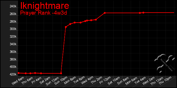 Last 31 Days Graph of Iknightmare