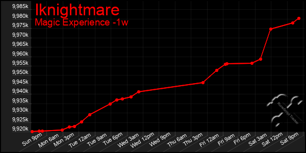 Last 7 Days Graph of Iknightmare