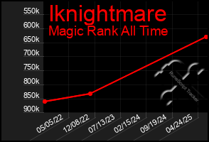 Total Graph of Iknightmare