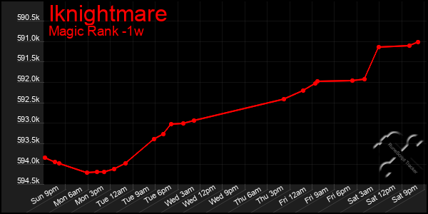 Last 7 Days Graph of Iknightmare