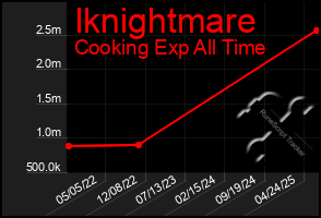 Total Graph of Iknightmare