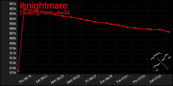 Last 31 Days Graph of Iknightmare