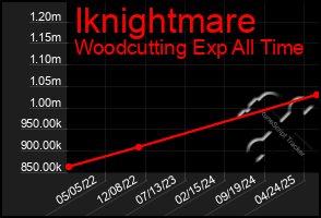 Total Graph of Iknightmare