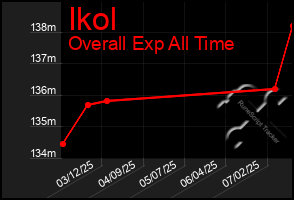 Total Graph of Ikol