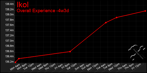 Last 31 Days Graph of Ikol