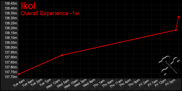 1 Week Graph of Ikol
