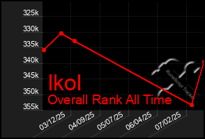 Total Graph of Ikol