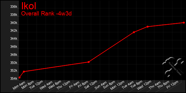 Last 31 Days Graph of Ikol