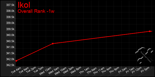 1 Week Graph of Ikol