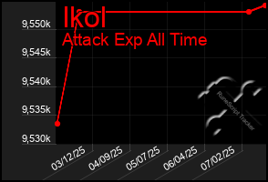 Total Graph of Ikol