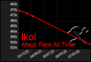 Total Graph of Ikol