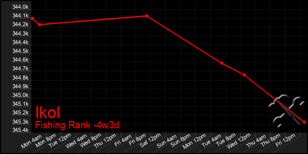 Last 31 Days Graph of Ikol