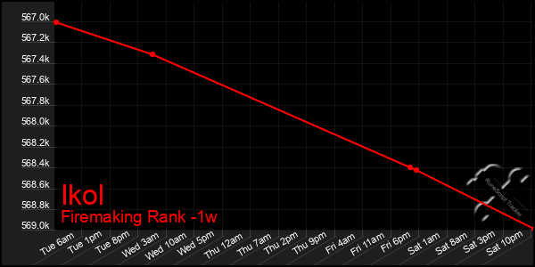 Last 7 Days Graph of Ikol