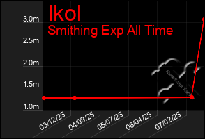 Total Graph of Ikol